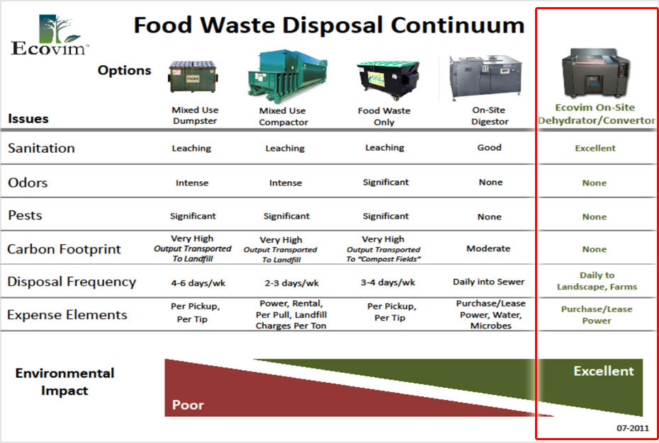 Food Waste Continuum Chart